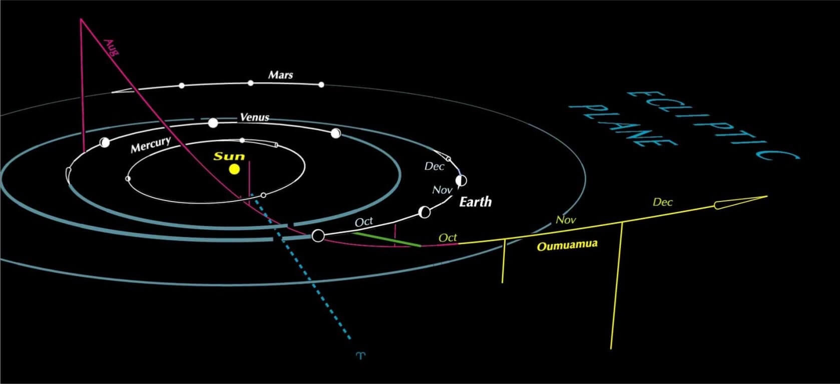 Oumuamua trayectoria
